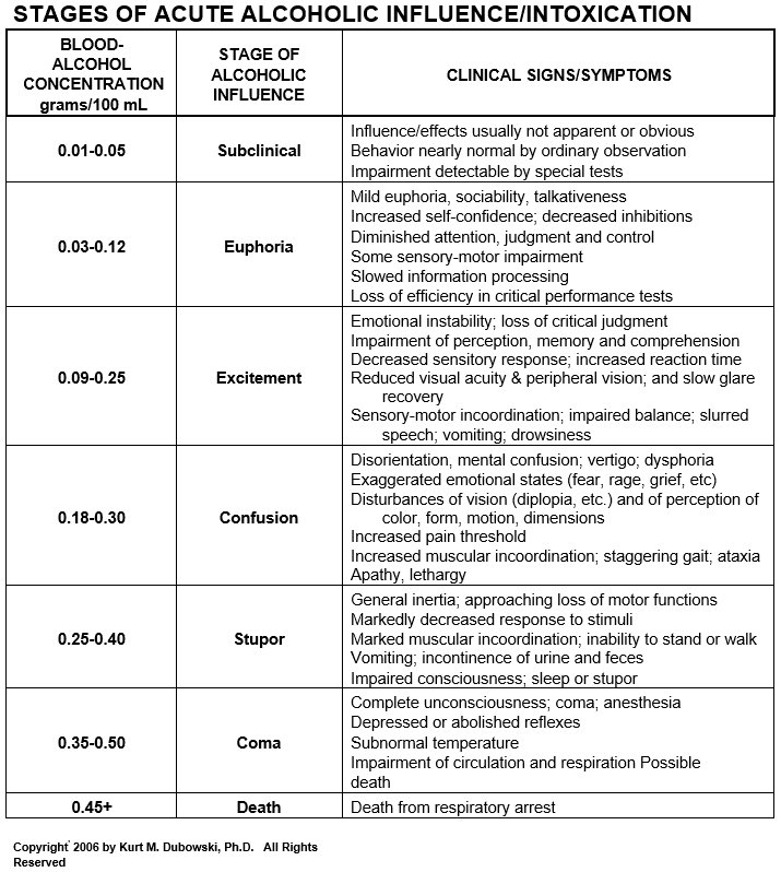 STAGES OF ACUTE ALCOHOLIC INFLUENCE/INTOXICATION 